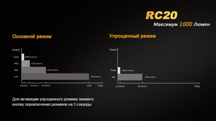 Ліхтар ручний Fenix RC20 XM-L2 U2