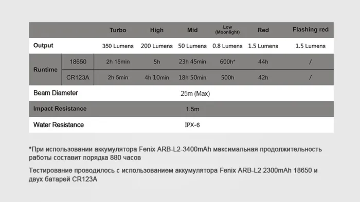 Ліхтар кемпінговий Fenix CL25R чорний