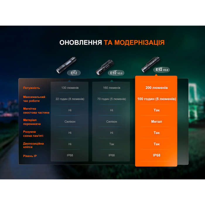 Фонарь ручной Fenix ​​E12 V3.0