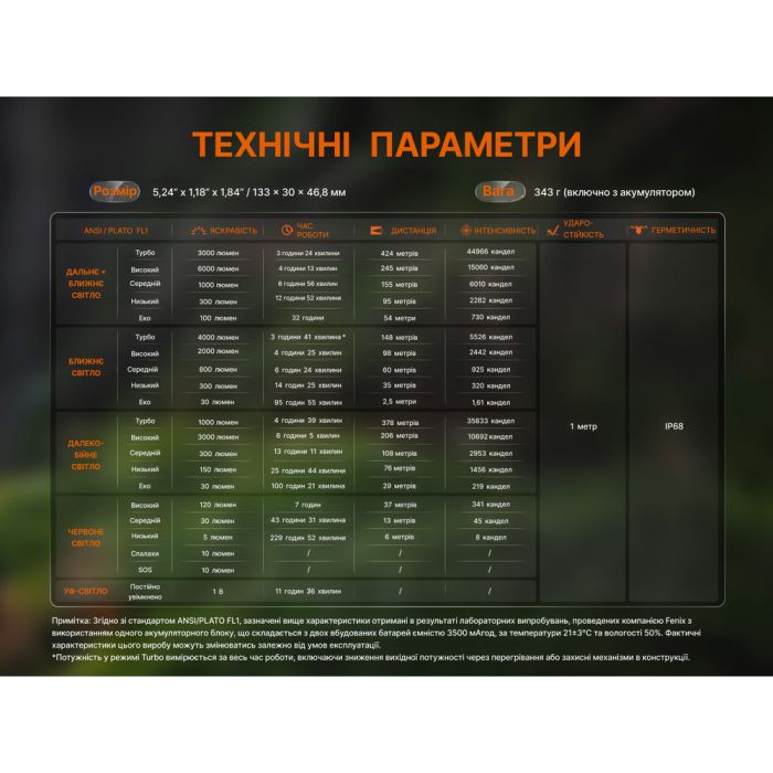 Ліхтар ручний Fenix C16