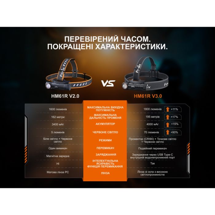 Мультиліхтар Fenix HM61R V3.0