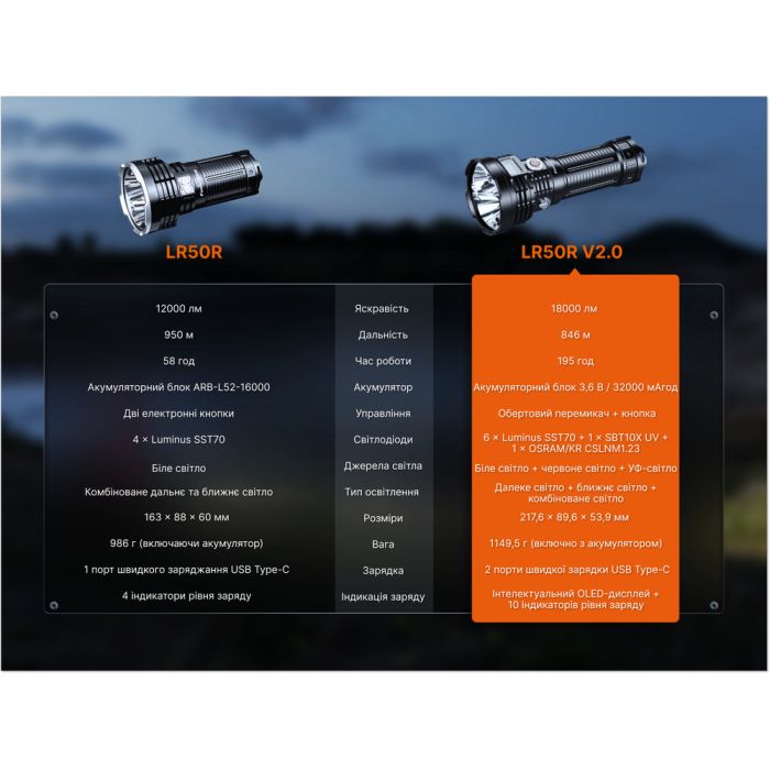 Ліхтар ручний Fenix LR50R V2.0