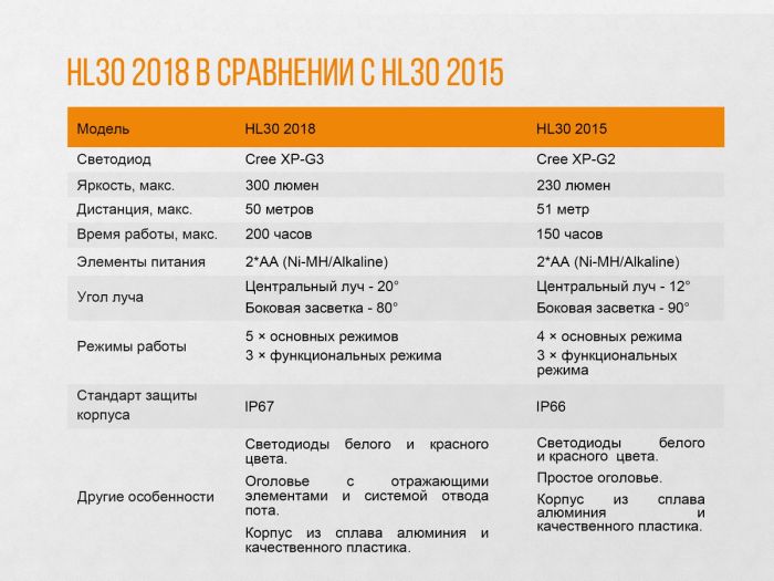 Ліхтар налобний Fenix HL30 2018 Cree XP-G3 синій