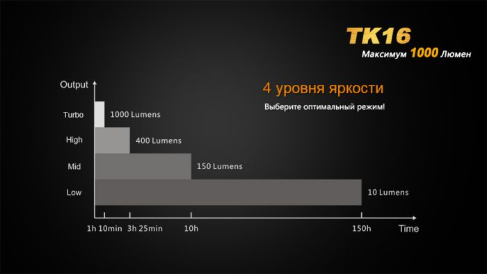 Ліхтар ручний Fenix TK16