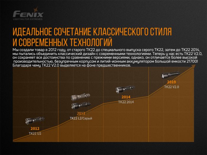Ліхтар ручний Fenix TK22 V2.0