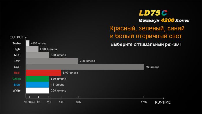 Ліхтар ручний Fenix LD75C