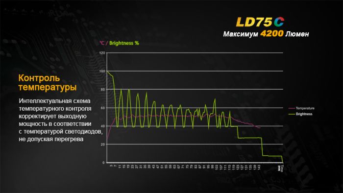 Ліхтар ручний Fenix LD75C