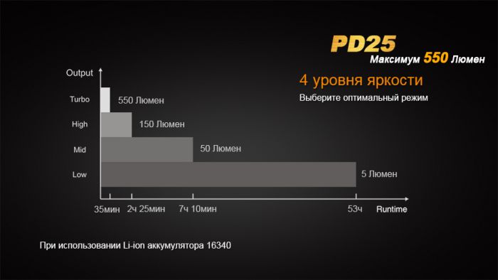 Ліхтар ручний Fenix PD25