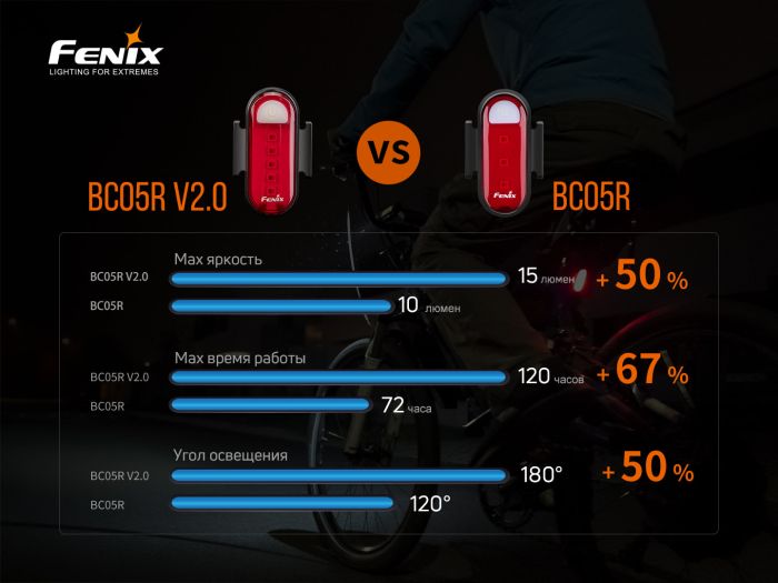 Велофара задняя Fenix ​​BC05R V2.0