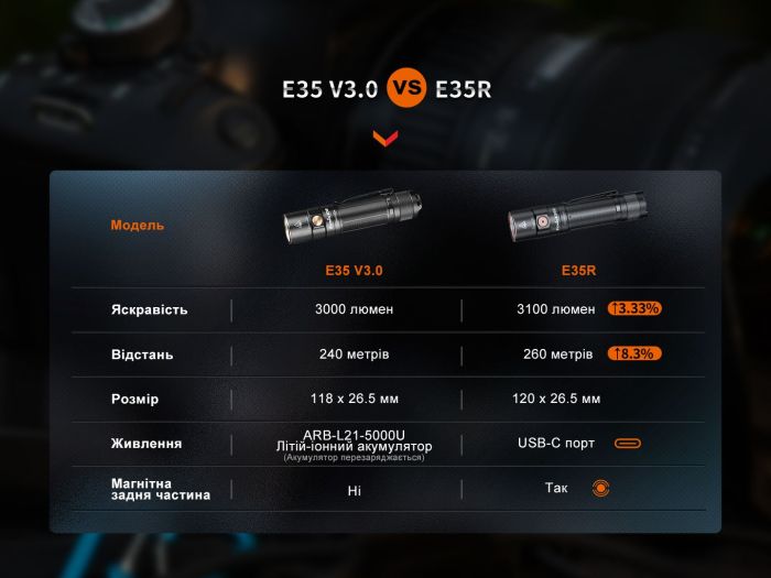 Ліхтар Fenix E35R + дифузор AOD-S V2.0 у подарунок | Лімітована серія