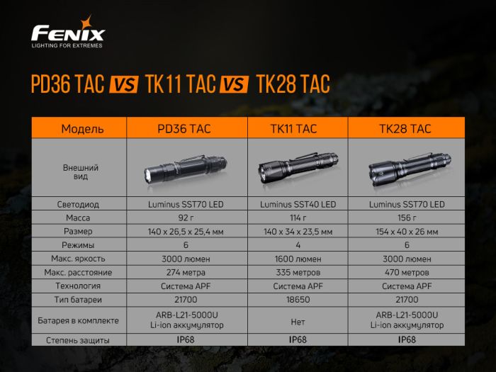 Фонарь ручной Fenix ​​PD36TAC