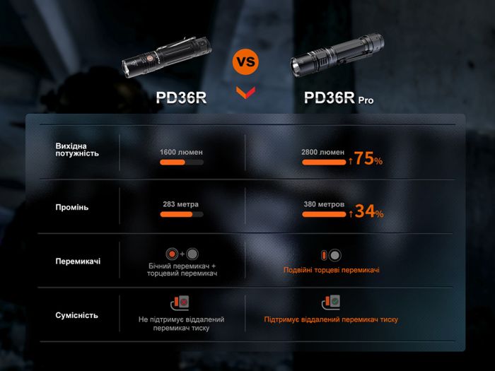 Ліхтар ручний Fenix PD36R Pro