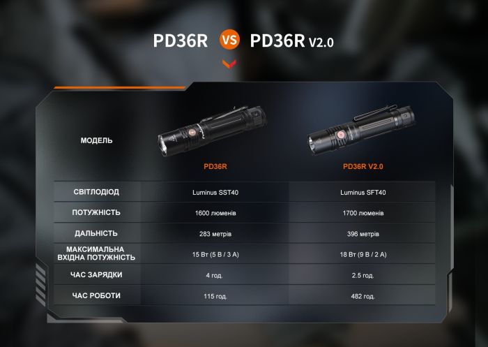 Фонарь ручной Fenix ​​PD36R V2.0