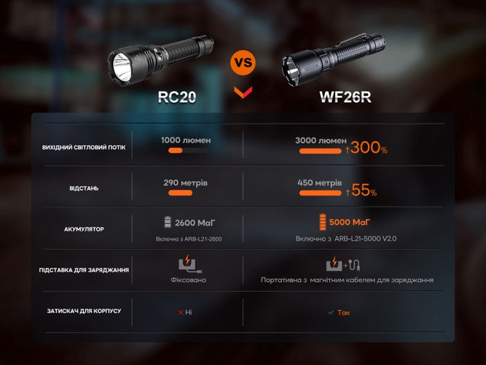 Ліхтар професіональний Fenix WF26R з магнітною зарядкою